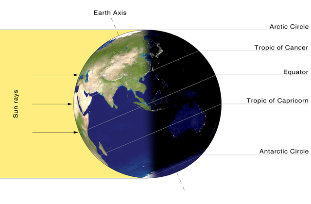 Summer Solstice diagram