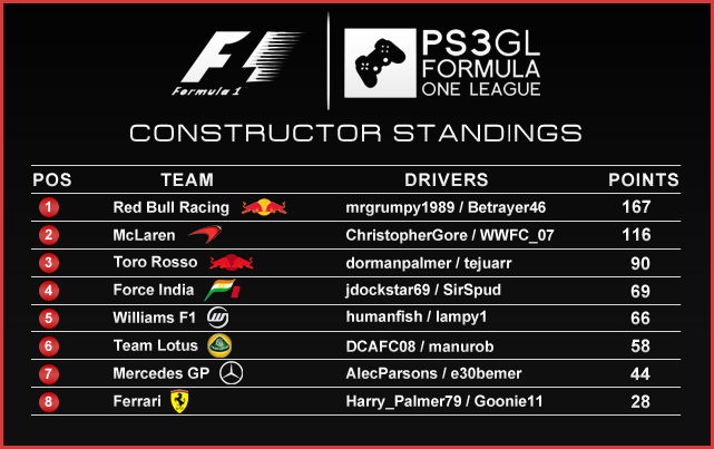 F1: Constructors Championship Standings