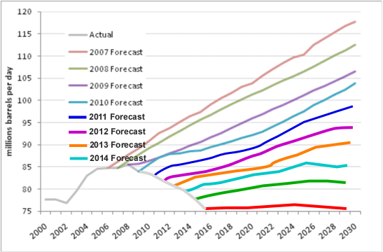 Forecasts trend